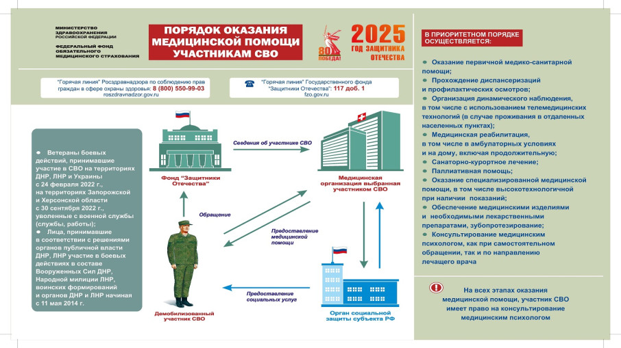 Порядок оказания медицинской помощи участникам СВО.jpg