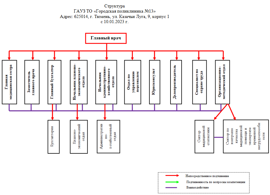 Ахо ахч. Структура амбулатории. Структура городской поликлиники. Структура амбулатории картинки. Структура административно хозяйственного управления.